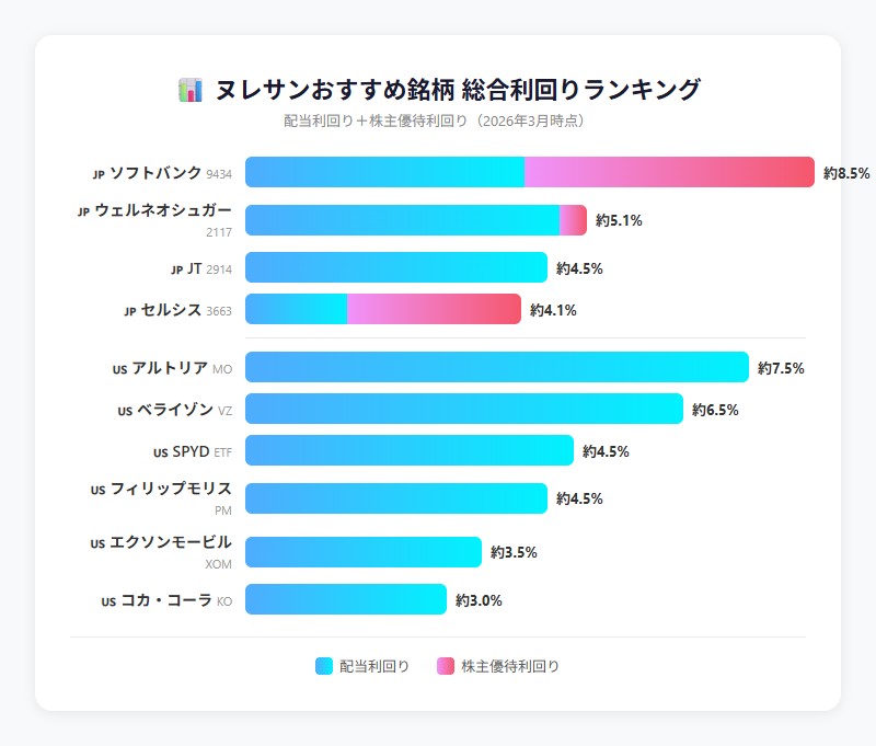 総合利回りランキング