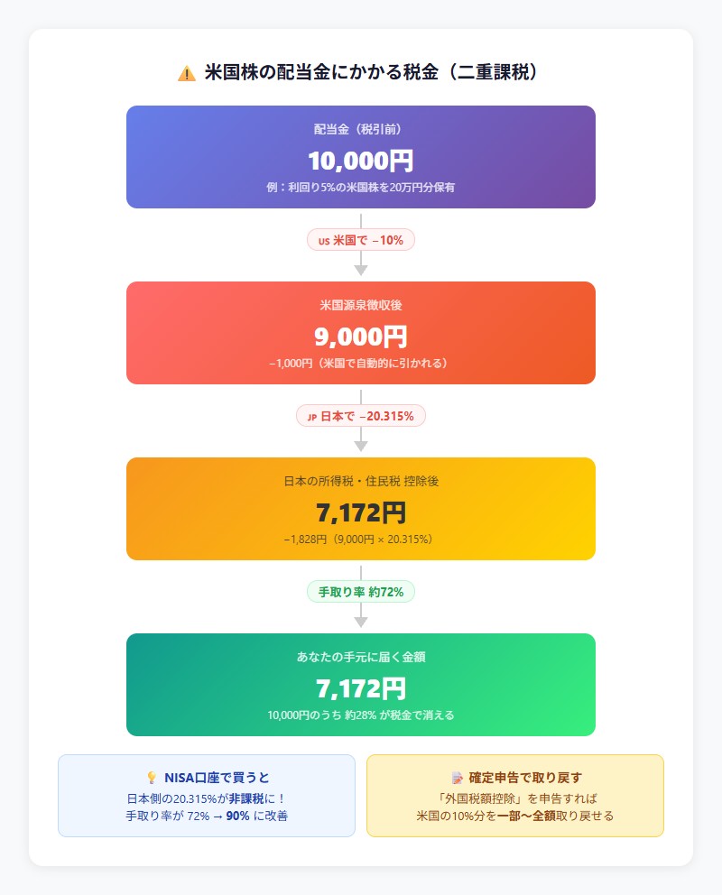 米国株の二重課税フロー