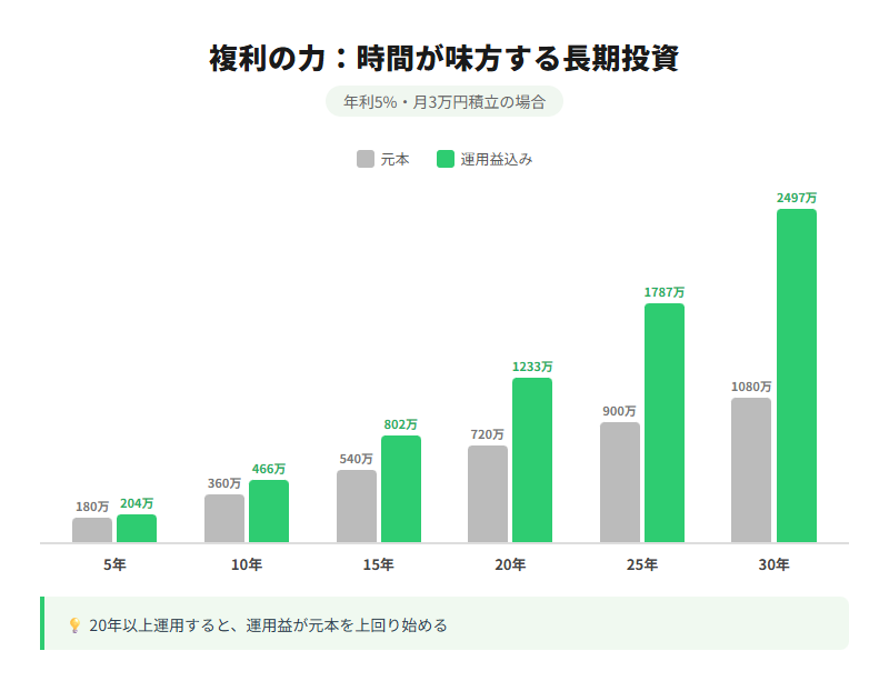 複利の力：時間が味方する長期投資のグラフ