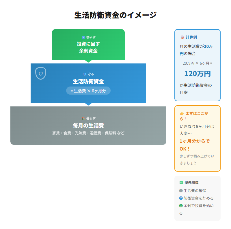 生活防衛資金のイメージ図