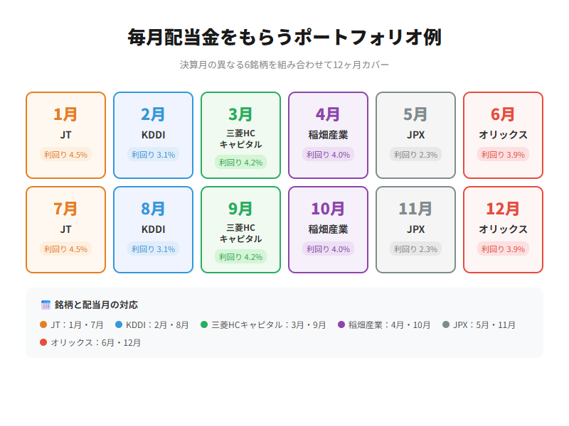 毎月配当金をもらうポートフォリオ例