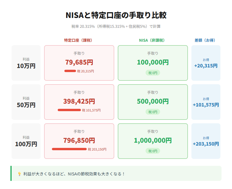NISAと特定口座の手取り比較