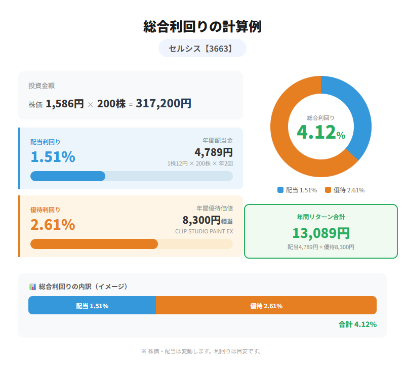 総合利回りの計算例：セルシス
