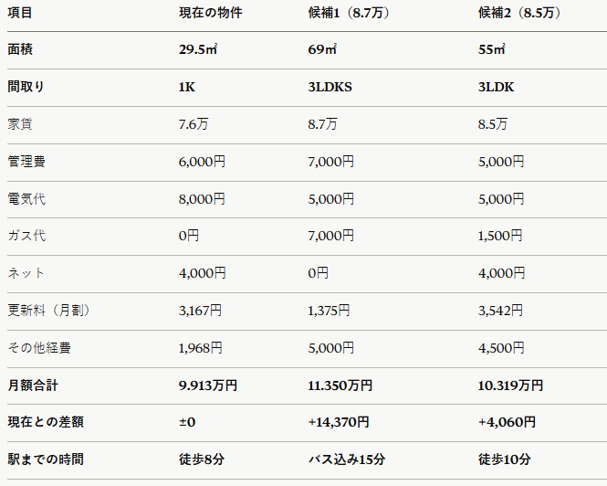 候補1と候補2の月額費用比較表